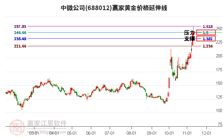 688012中微公司黄金价格延伸线工具