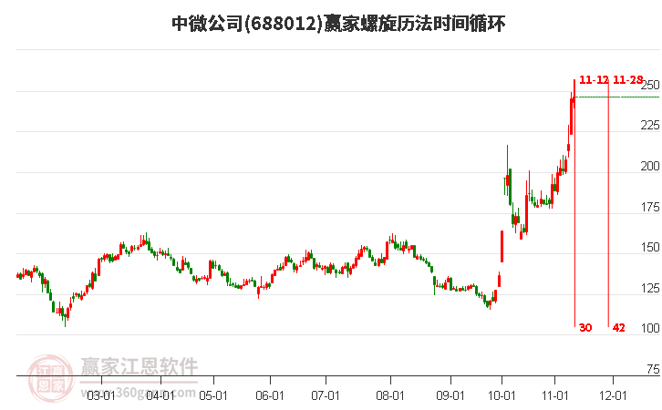 688012中微公司螺旋历法时间循环工具