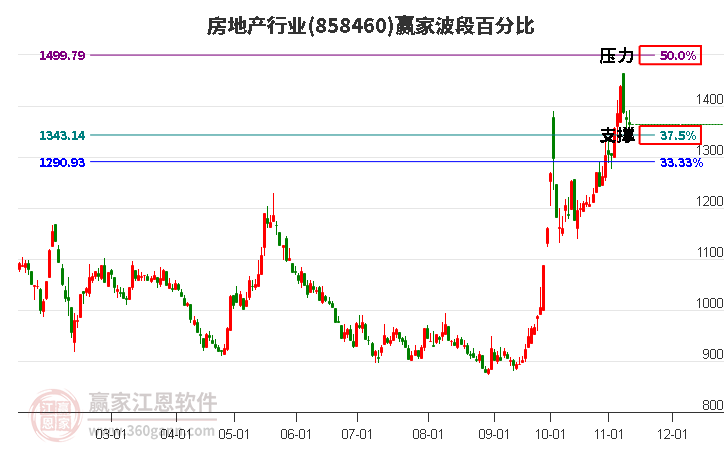 房地产行业赢家波段百分比工具