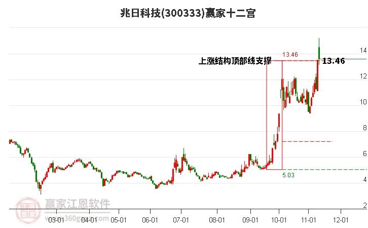 300333兆日科技赢家十二宫工具