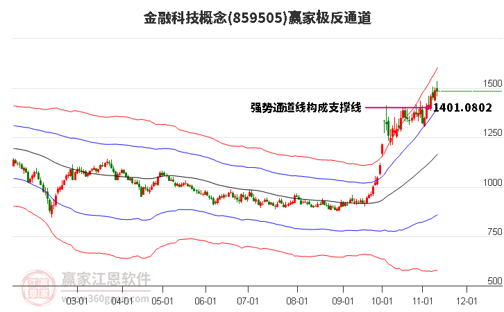 859505金融科技赢家极反通道工具