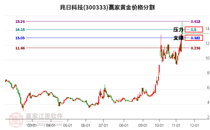 300333兆日科技黄金价格分割工具