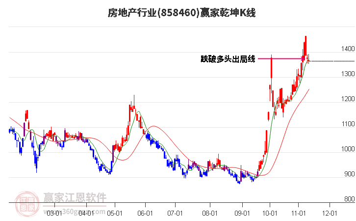 858460房地产赢家乾坤K线工具