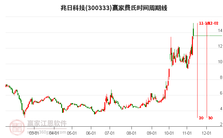 300333兆日科技费氏时间周期线工具