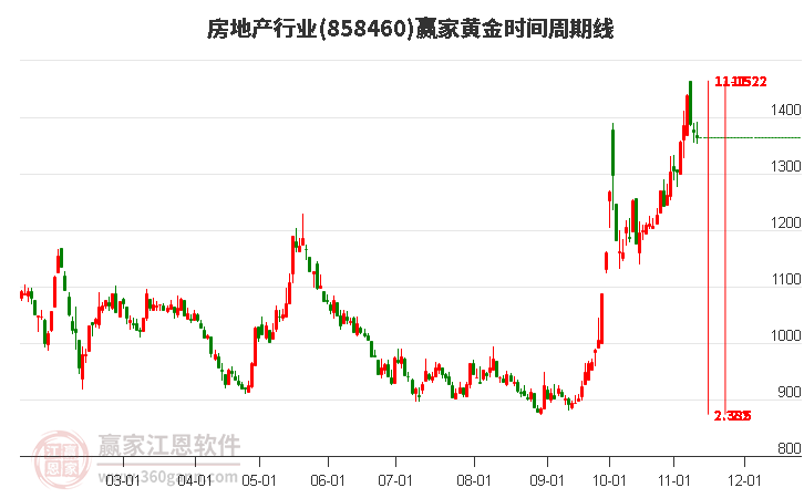 房地产行业赢家黄金时间周期线工具