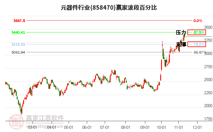 元器件行业赢家波段百分比工具