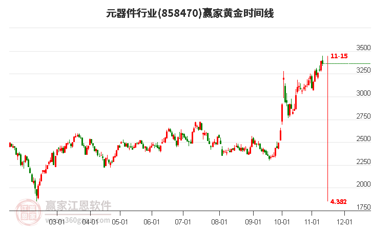 元器件行业赢家黄金时间周期线工具