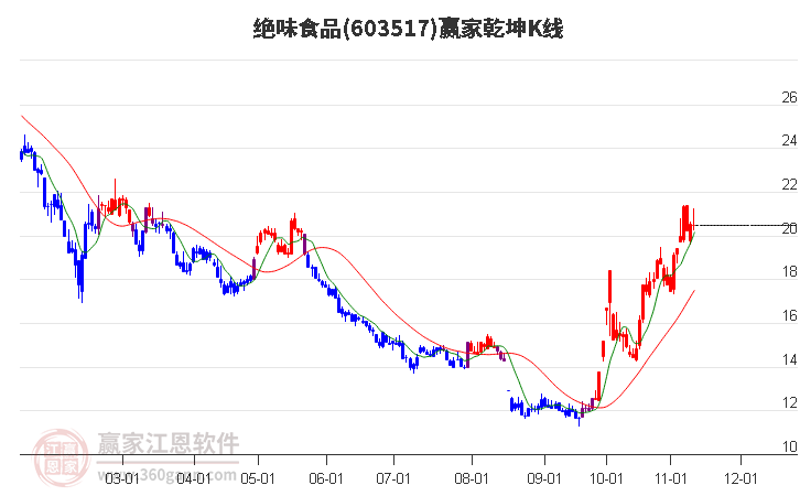 603517绝味食品赢家乾坤K线工具