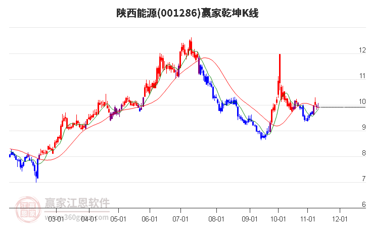 001286陕西能源赢家乾坤K线工具