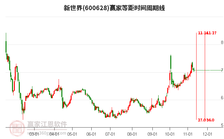 600628新世界等距时间周期线工具