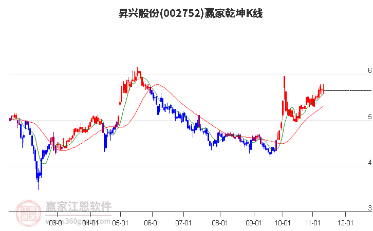 002752昇兴股份赢家乾坤K线工具