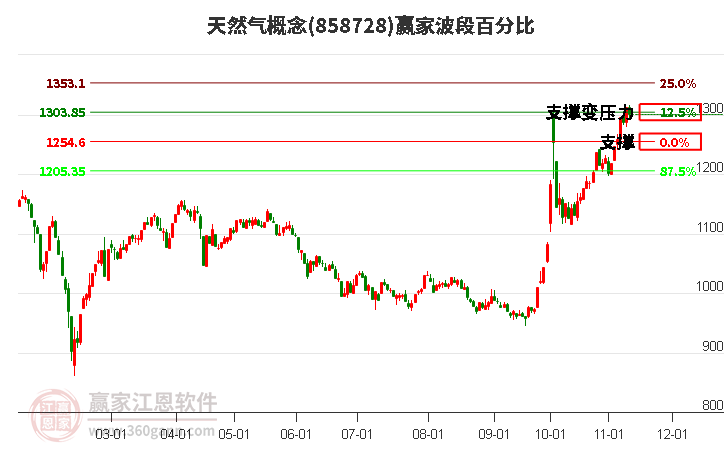 天然气概念赢家波段百分比工具