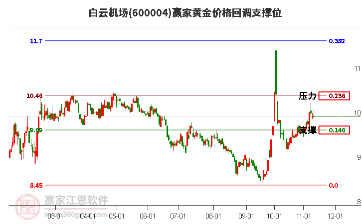 600004白云机场黄金价格回调支撑位工具