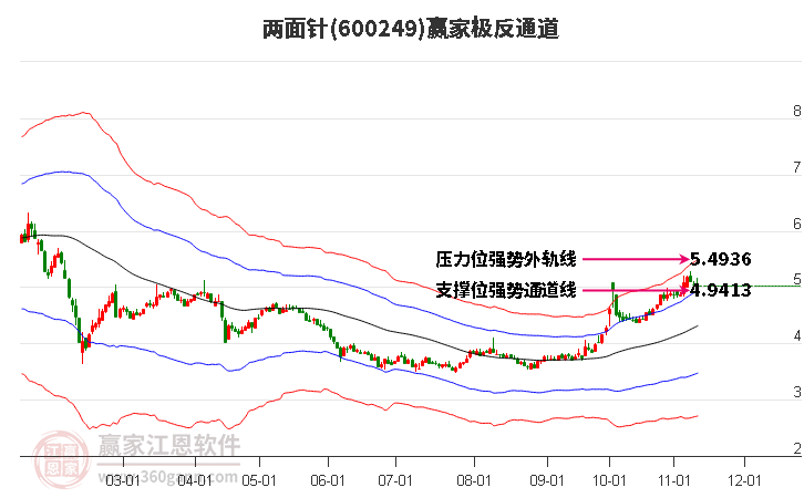 600249两面针赢家极反通道工具