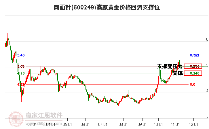 600249两面针黄金价格回调支撑位工具