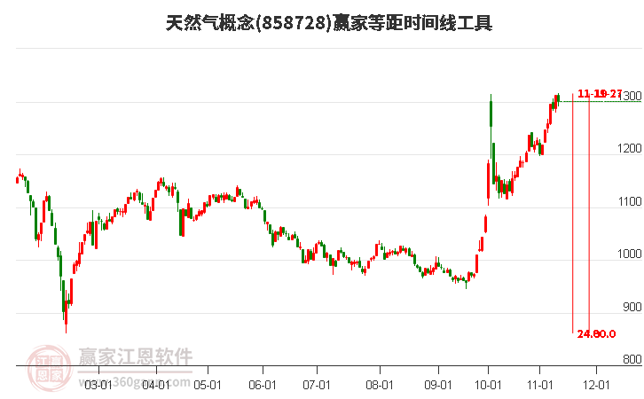 天然气概念赢家等距时间周期线工具