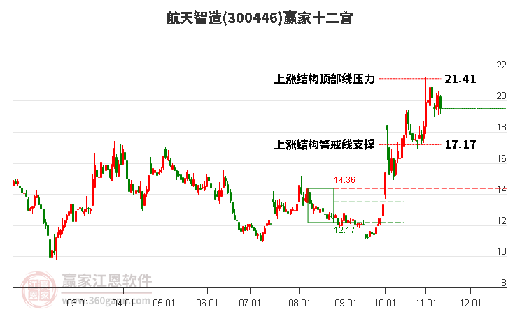 300446航天智造赢家十二宫工具