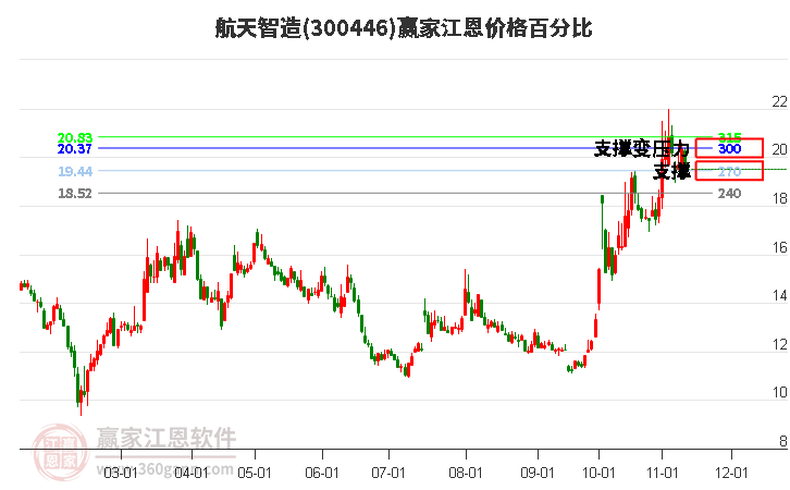 300446航天智造江恩价格百分比工具