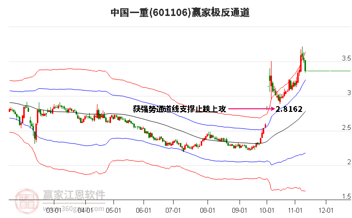 601106中国一重赢家极反通道工具