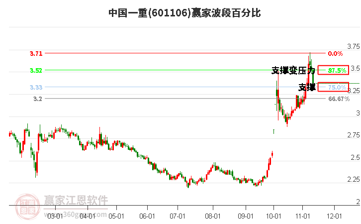 601106中国一重波段百分比工具