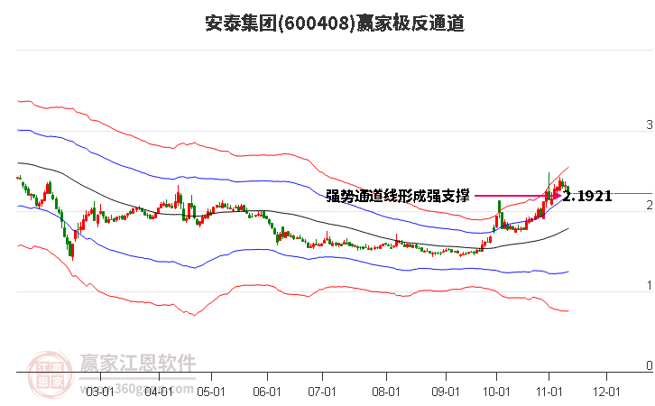 600408安泰集团赢家极反通道工具