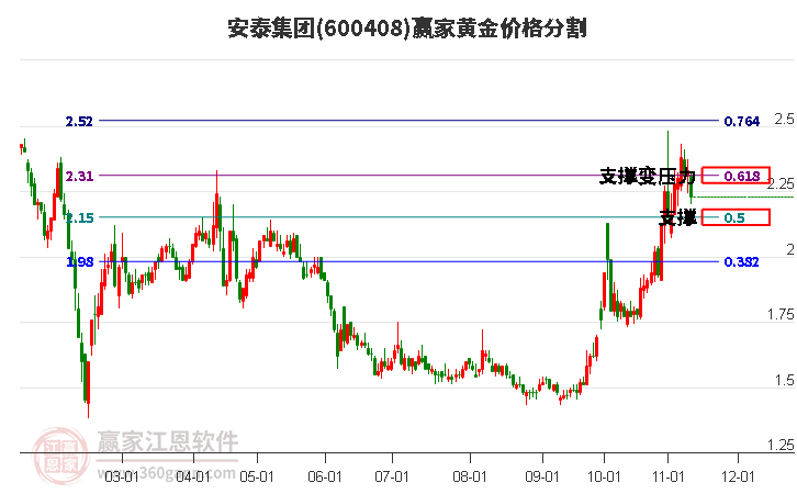 600408安泰集团黄金价格分割工具