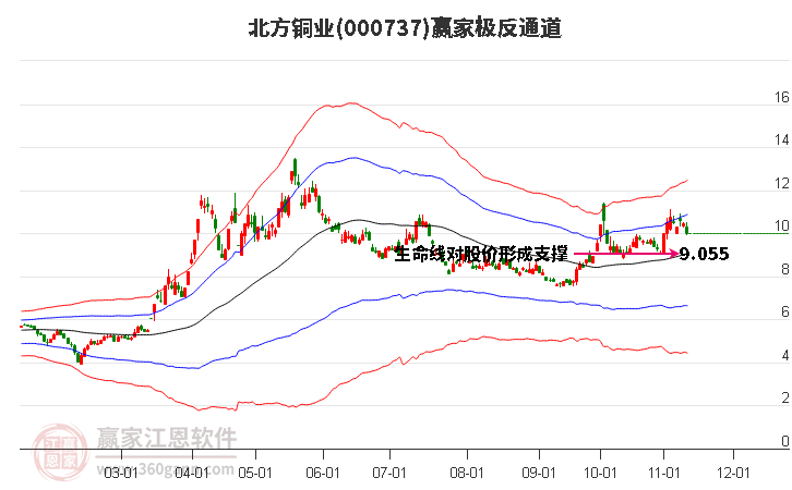 000737北方铜业赢家极反通道工具