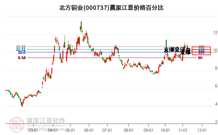 000737北方铜业江恩价格百分比工具