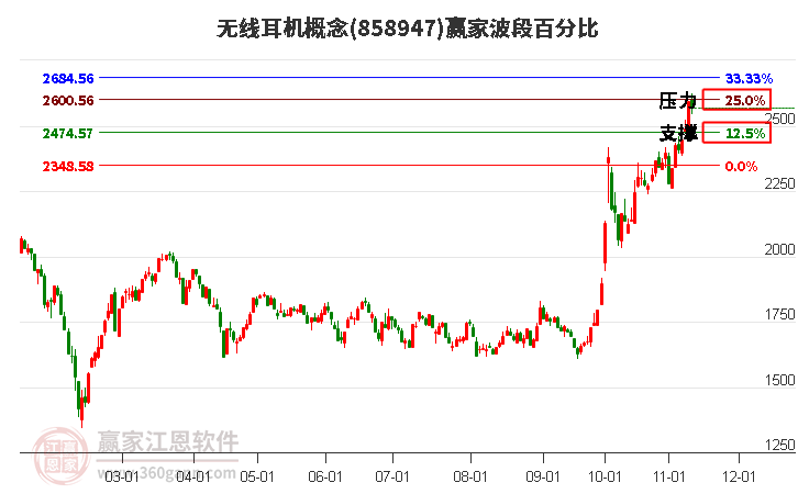 无线耳机概念赢家波段百分比工具