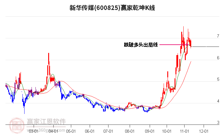 600825新华传媒赢家乾坤K线工具