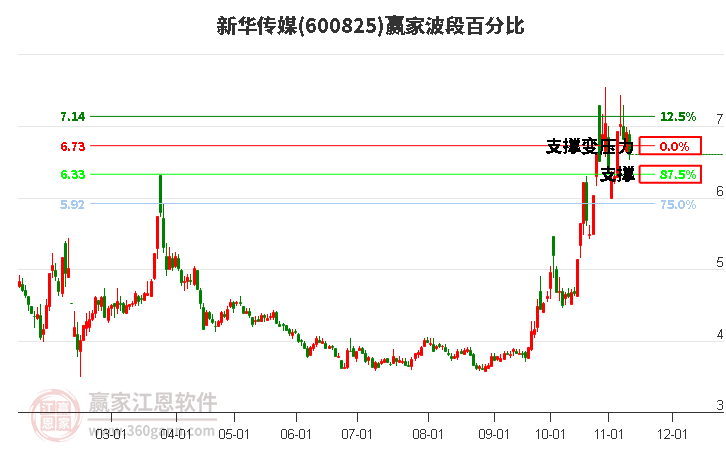 600825新华传媒波段百分比工具