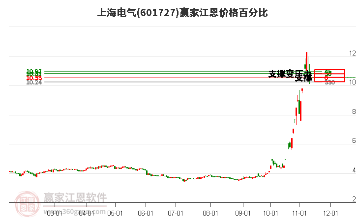 601727上海电气江恩价格百分比工具