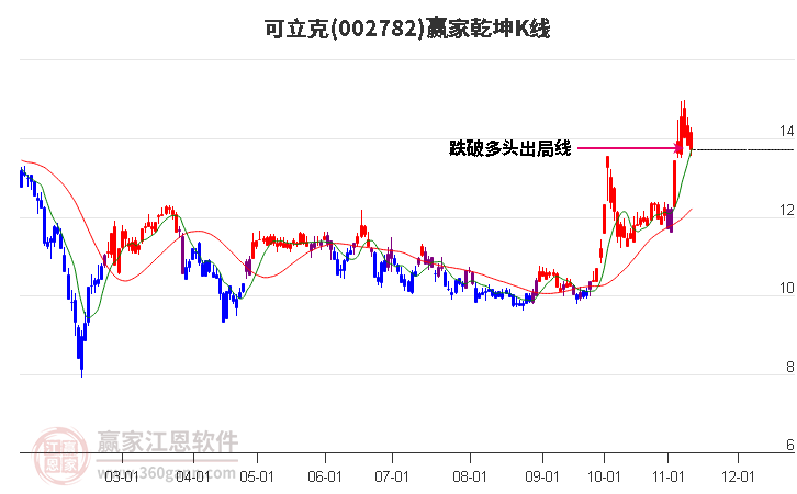 002782可立克赢家乾坤K线工具