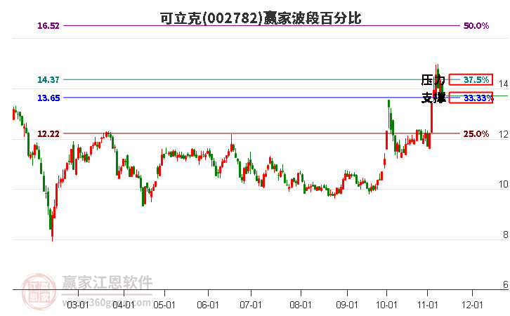 002782可立克波段百分比工具