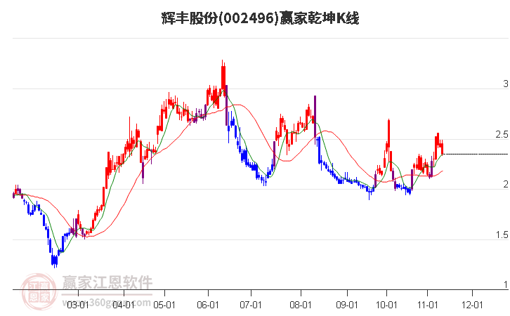 002496輝豐股份贏家乾坤K線工具 002496輝豐股份贏家乾坤K線工具