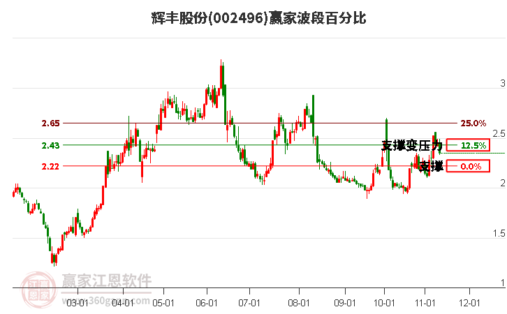002496輝豐股份波段百分比工具 002496輝豐股份波段百分比工具