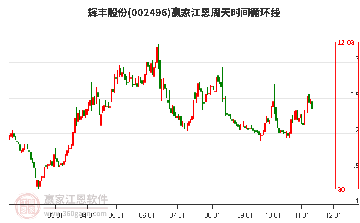 002496輝豐股份江恩周天時間循環(huán)線工具 002496輝豐股份江恩周天時間循環(huán)線工具