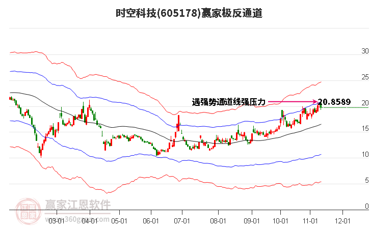 605178时空科技赢家极反通道工具