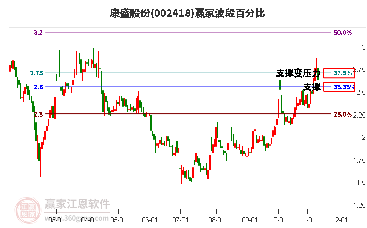 002418康盛股份波段百分比工具