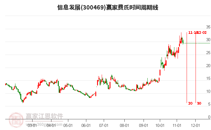 信息發(fā)展 信息發(fā)展