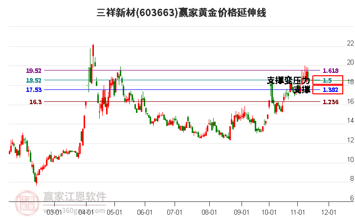 603663三祥新材黄金价格延伸线工具