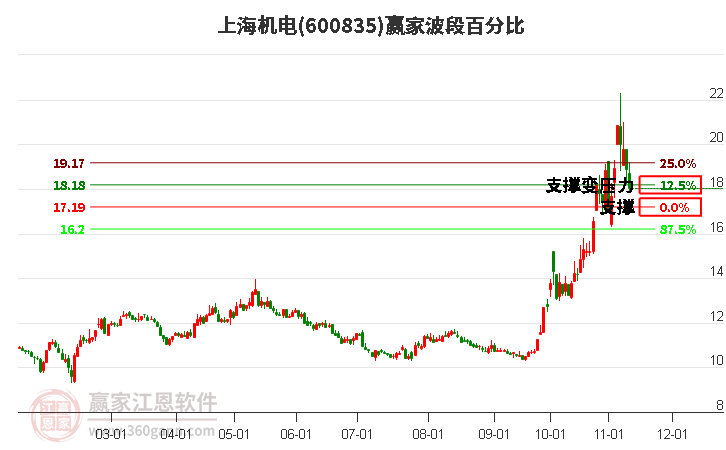 600835上海機(jī)電波段百分比工具
