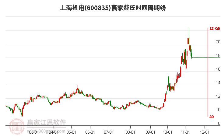 600835上海機(jī)電費(fèi)氏時(shí)間周期線工具