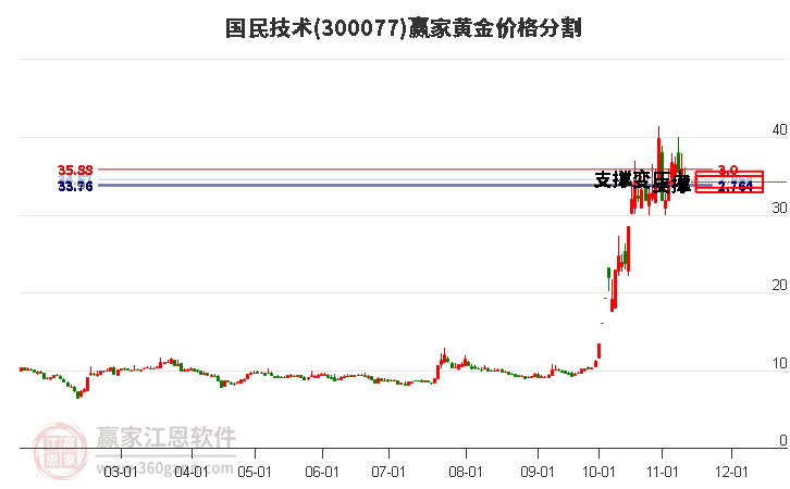 300077国民技术黄金价格分割工具