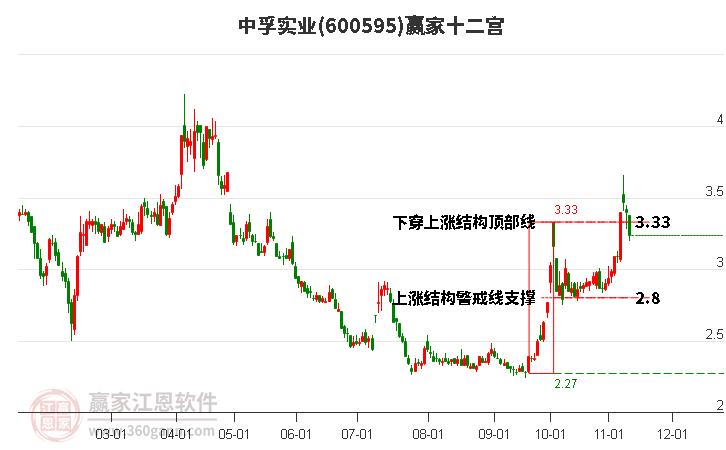 600595中孚實業(yè)贏家十二宮工具 600595中孚實業(yè)贏家十二宮工具