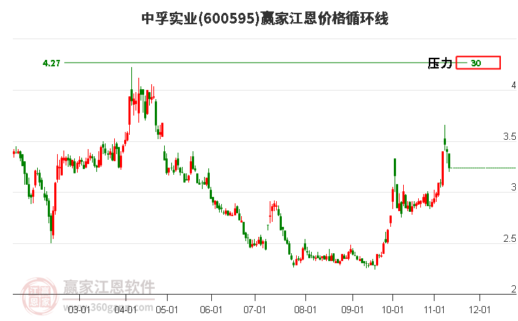 600595中孚實業(yè)江恩價格循環(huán)線工具 600595中孚實業(yè)江恩價格循環(huán)線工具