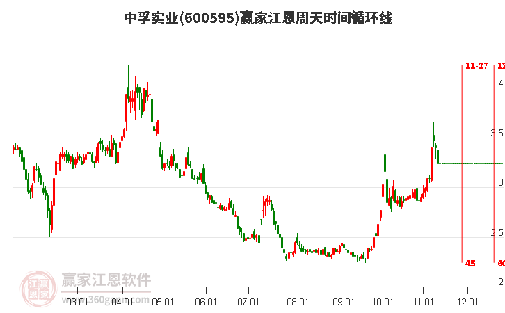 600595中孚實業(yè)江恩周天時間循環(huán)線工具 600595中孚實業(yè)江恩周天時間循環(huán)線工具