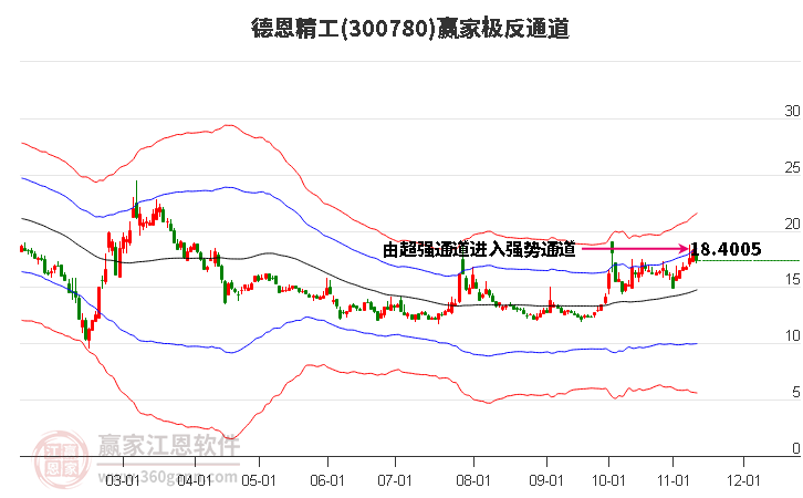 300780德恩精工赢家极反通道工具