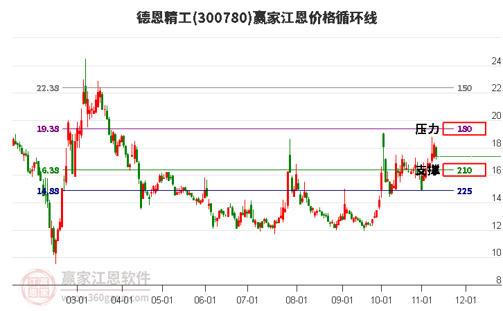 300780德恩精工江恩价格循环线工具