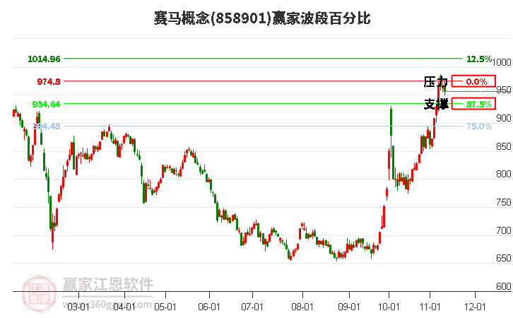 赛马概念赢家波段百分比工具